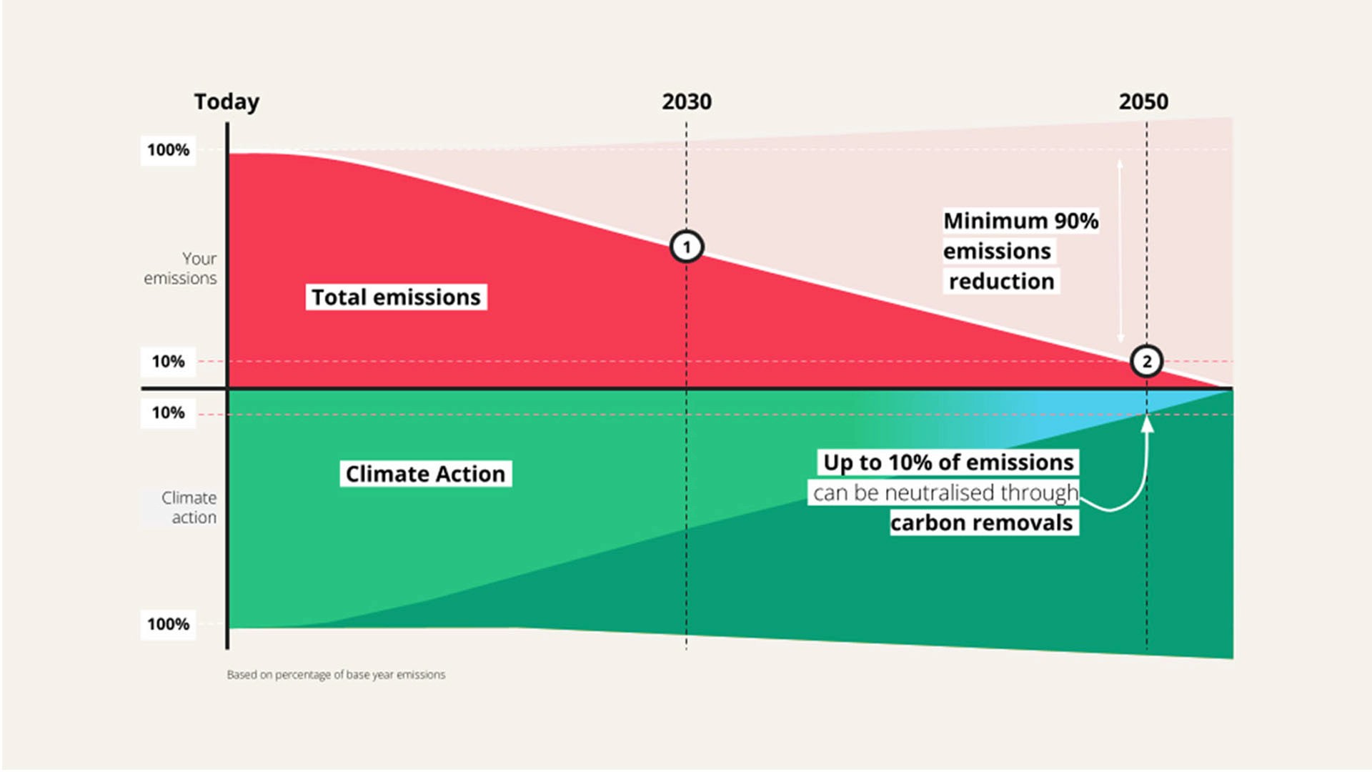 net-zero