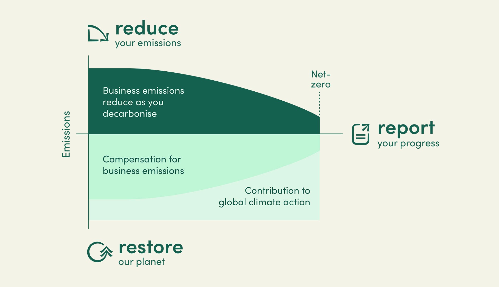 Ecologi's 3Rs framework