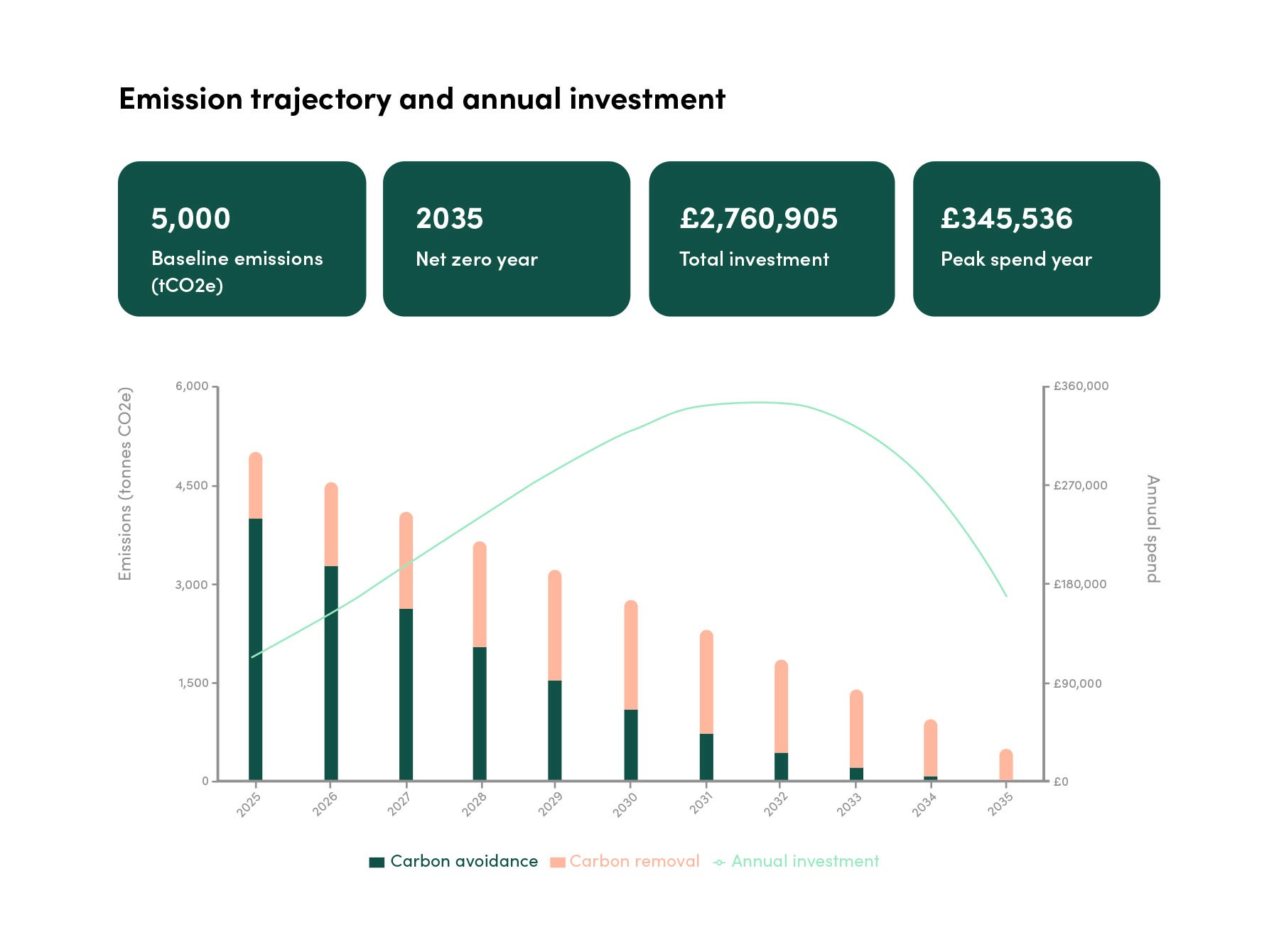 A visual example of an Oxford Principles aligned portfolio broken down by cost and project type over time