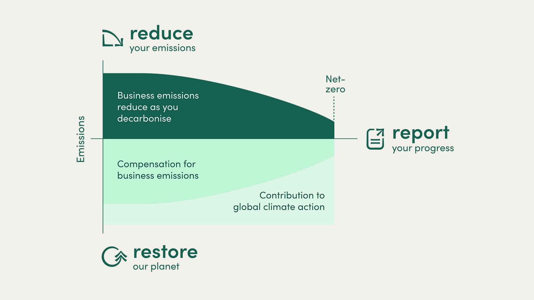 A graph illustrating the 3Rs journey