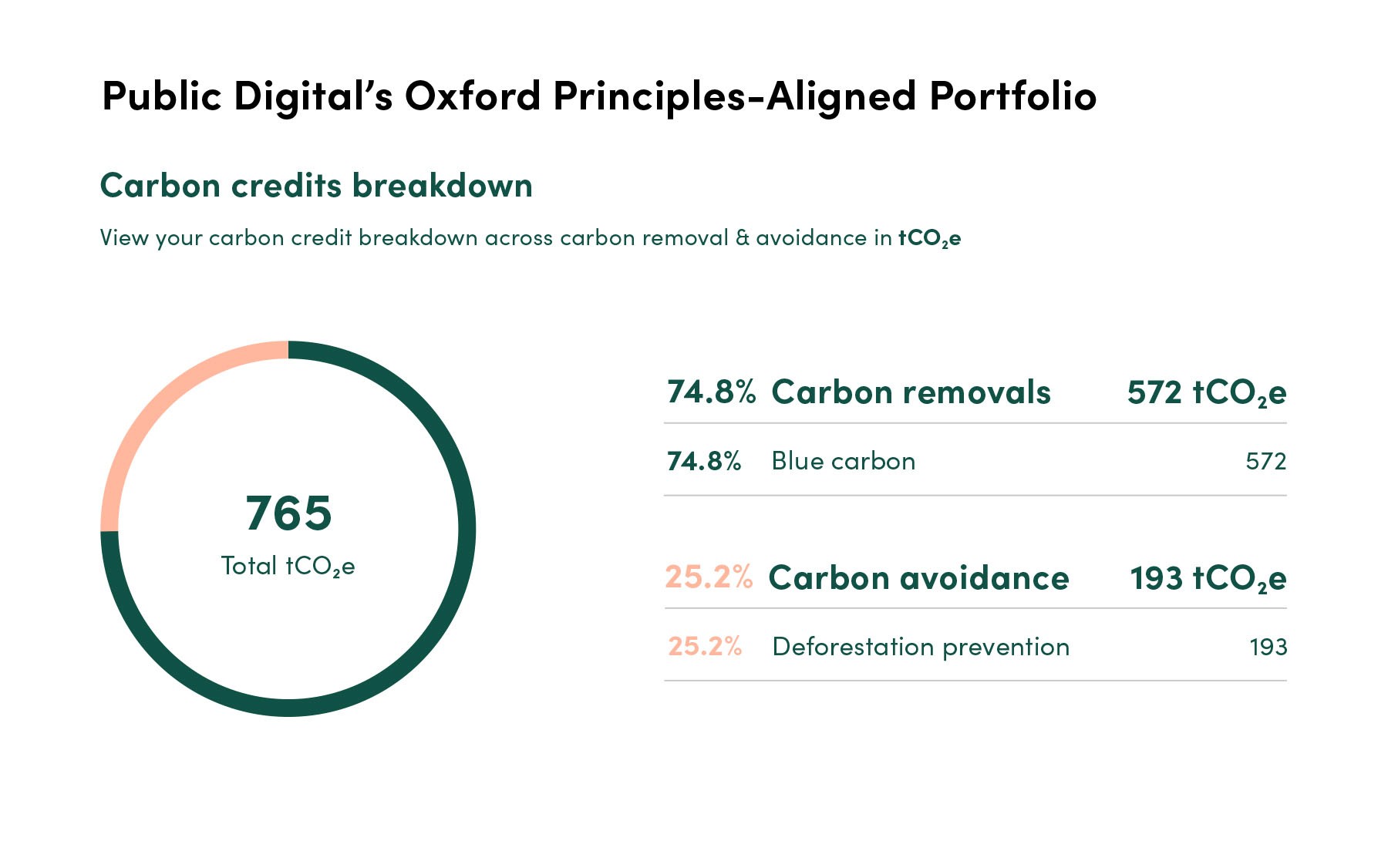 Public Digital's Oxford Principles-Aligned Portfolio