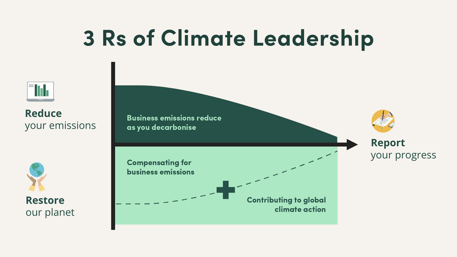 3 Rs of climate leadership