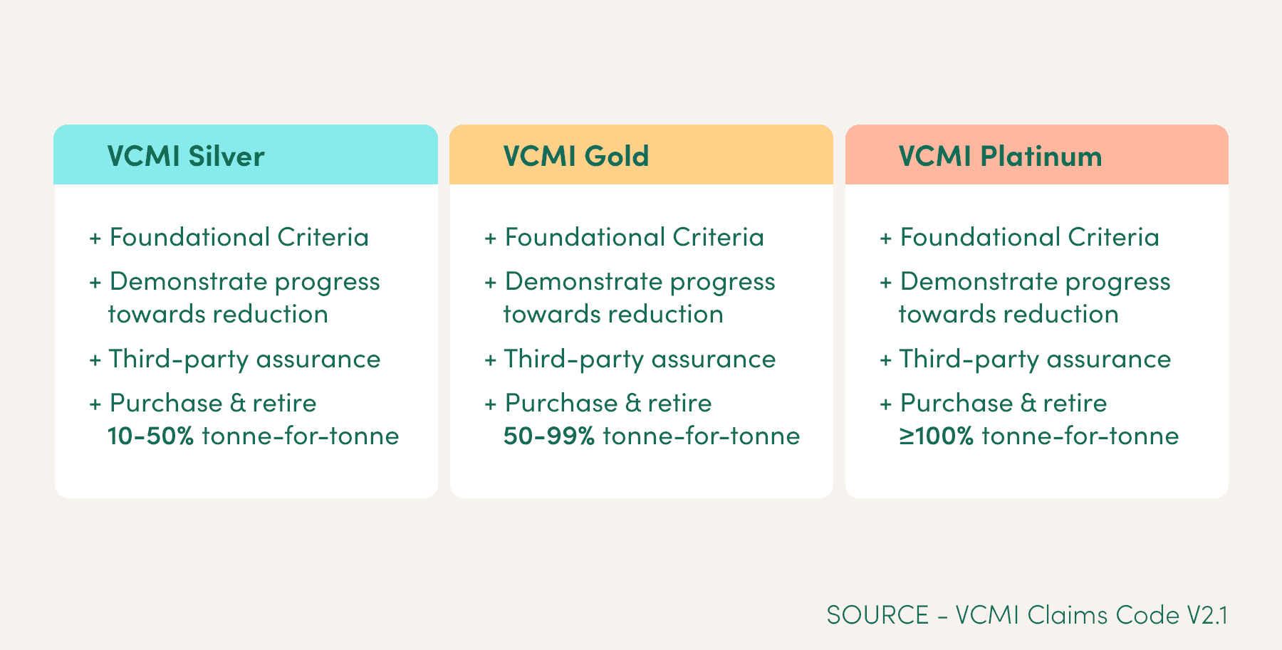 The three VCMI carbon integrity claims